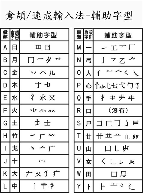 自學速成輸入法|倉頡速成練習